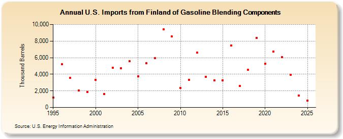U.S. Imports from Finland of Gasoline Blending Components (Thousand Barrels)
