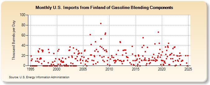 U.S. Imports from Finland of Gasoline Blending Components (Thousand Barrels per Day)