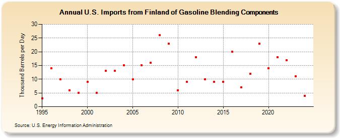 U.S. Imports from Finland of Gasoline Blending Components (Thousand Barrels per Day)