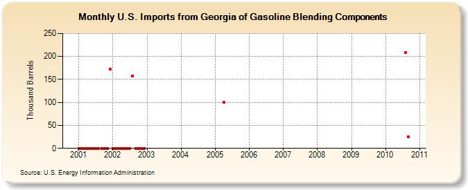 U.S. Imports from Georgia of Gasoline Blending Components (Thousand Barrels)