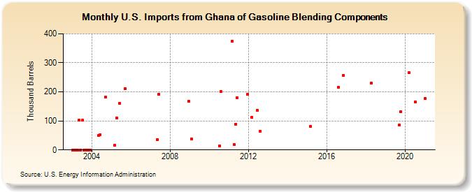 U.S. Imports from Ghana of Gasoline Blending Components (Thousand Barrels)