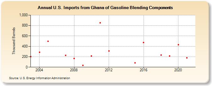 U.S. Imports from Ghana of Gasoline Blending Components (Thousand Barrels)