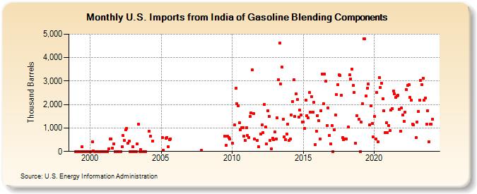 U.S. Imports from India of Gasoline Blending Components (Thousand Barrels)