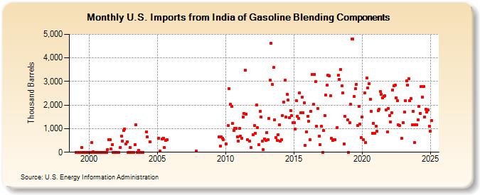 U.S. Imports from India of Gasoline Blending Components (Thousand Barrels)