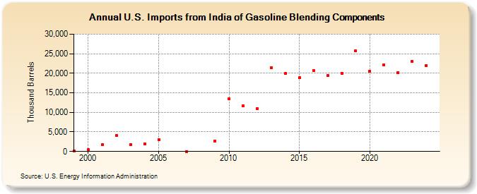 U.S. Imports from India of Gasoline Blending Components (Thousand Barrels)