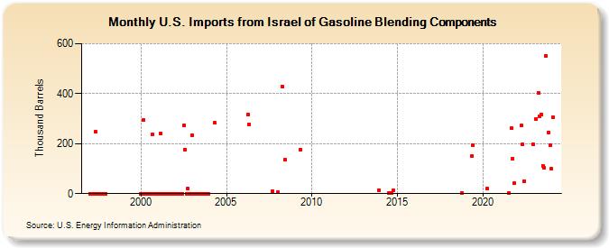 U.S. Imports from Israel of Gasoline Blending Components (Thousand Barrels)