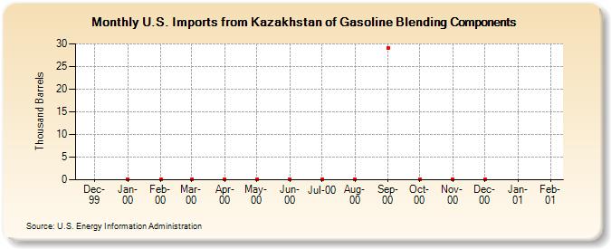 U.S. Imports from Kazakhstan of Gasoline Blending Components (Thousand Barrels)