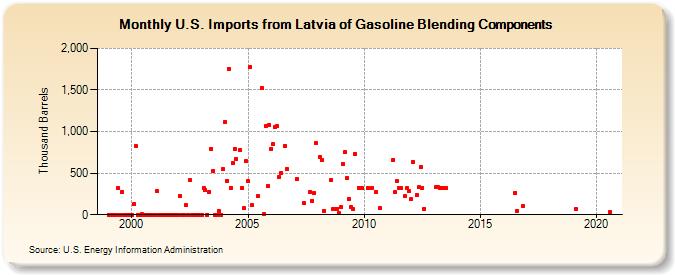 U.S. Imports from Latvia of Gasoline Blending Components (Thousand Barrels)