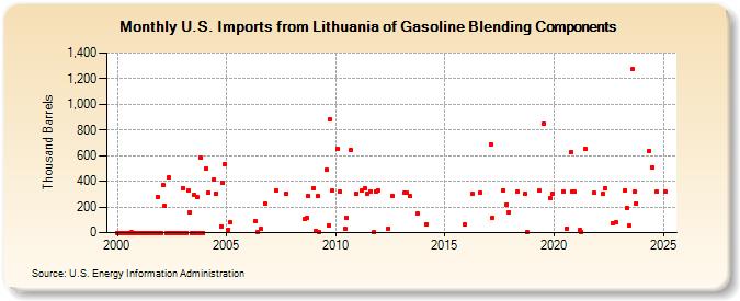 U.S. Imports from Lithuania of Gasoline Blending Components (Thousand Barrels)