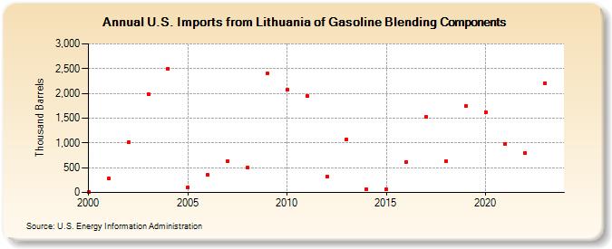 U.S. Imports from Lithuania of Gasoline Blending Components (Thousand Barrels)