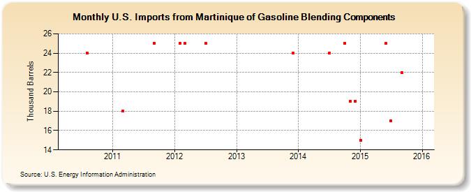 U.S. Imports from Martinique of Gasoline Blending Components (Thousand Barrels)