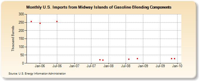 U.S. Imports from Midway Islands of Gasoline Blending Components (Thousand Barrels)