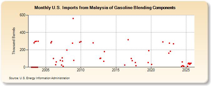 U.S. Imports from Malaysia of Gasoline Blending Components (Thousand Barrels)