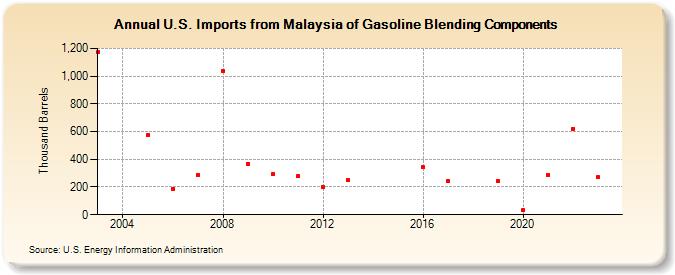 U.S. Imports from Malaysia of Gasoline Blending Components (Thousand Barrels)