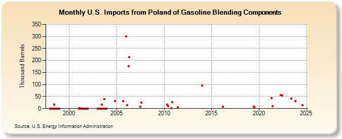 U.S. Imports from Poland of Gasoline Blending Components (Thousand Barrels)