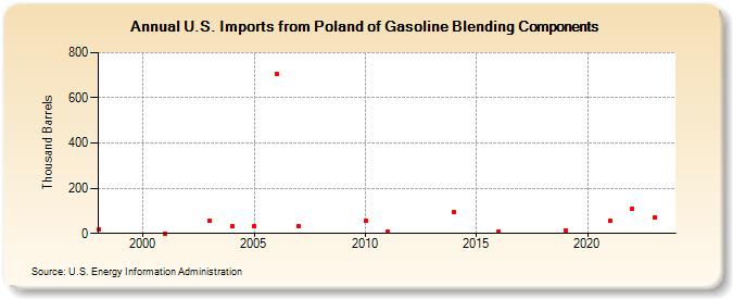 U.S. Imports from Poland of Gasoline Blending Components (Thousand Barrels)