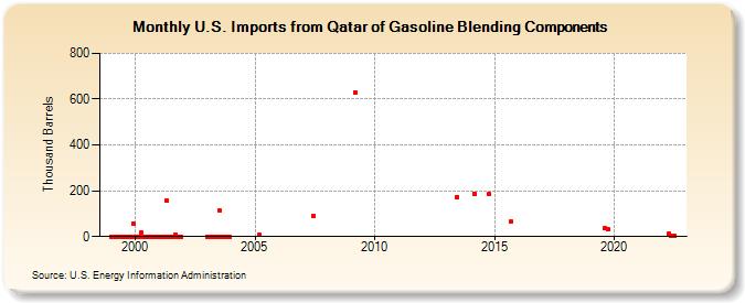 U.S. Imports from Qatar of Gasoline Blending Components (Thousand Barrels)