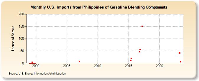 U.S. Imports from Philippines of Gasoline Blending Components (Thousand Barrels)