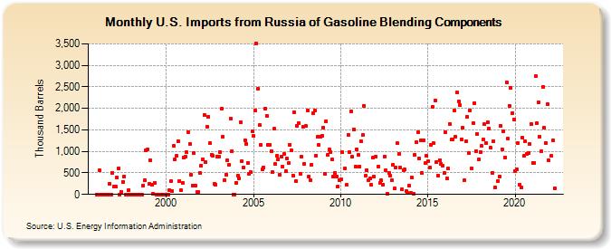 U.S. Imports from Russia of Gasoline Blending Components (Thousand Barrels)