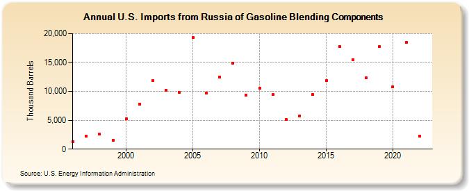 U.S. Imports from Russia of Gasoline Blending Components (Thousand Barrels)