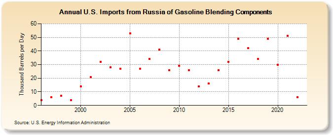 U.S. Imports from Russia of Gasoline Blending Components (Thousand Barrels per Day)