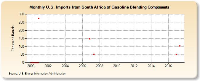 U.S. Imports from South Africa of Gasoline Blending Components (Thousand Barrels)