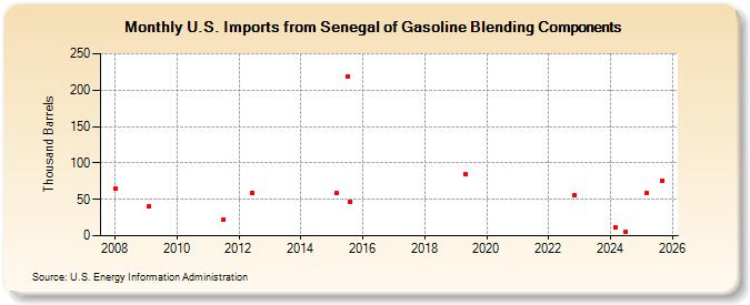 U.S. Imports from Senegal of Gasoline Blending Components (Thousand Barrels)