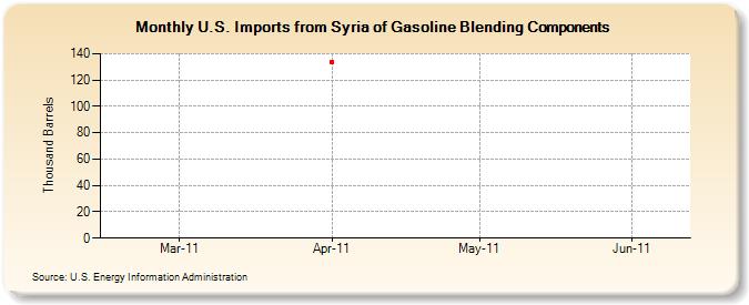 U.S. Imports from Syria of Gasoline Blending Components (Thousand Barrels)