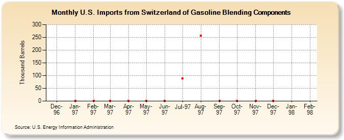 U.S. Imports from Switzerland of Gasoline Blending Components (Thousand Barrels)