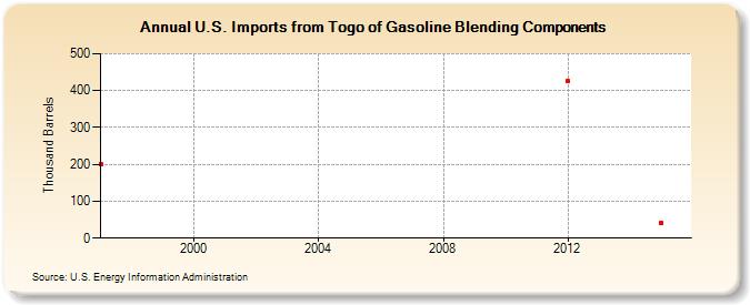 U.S. Imports from Togo of Gasoline Blending Components (Thousand Barrels)