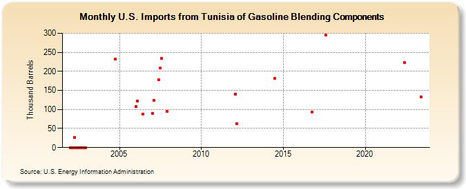 U.S. Imports from Tunisia of Gasoline Blending Components (Thousand Barrels)