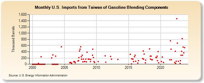 U.S. Imports from Taiwan of Gasoline Blending Components (Thousand Barrels)