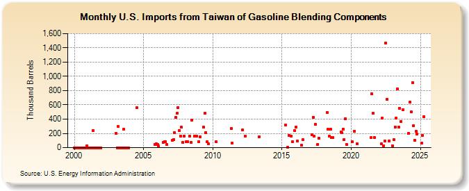 U.S. Imports from Taiwan of Gasoline Blending Components (Thousand Barrels)