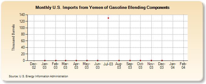 U.S. Imports from Yemen of Gasoline Blending Components (Thousand Barrels)