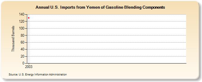 U.S. Imports from Yemen of Gasoline Blending Components (Thousand Barrels)