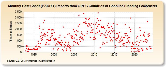 East Coast (PADD 1) Imports from OPEC Countries of Gasoline Blending Components (Thousand Barrels)
