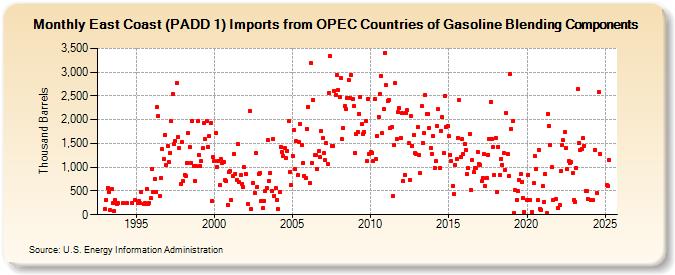 East Coast (PADD 1) Imports from OPEC Countries of Gasoline Blending Components (Thousand Barrels)