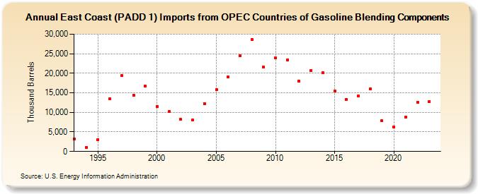 East Coast (PADD 1) Imports from OPEC Countries of Gasoline Blending Components (Thousand Barrels)