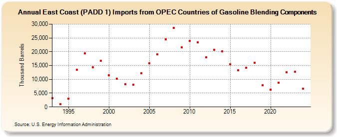 East Coast (PADD 1) Imports from OPEC Countries of Gasoline Blending Components (Thousand Barrels)