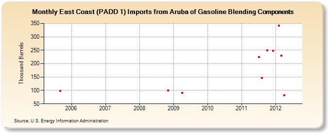 East Coast (PADD 1) Imports from Aruba of Gasoline Blending Components (Thousand Barrels)