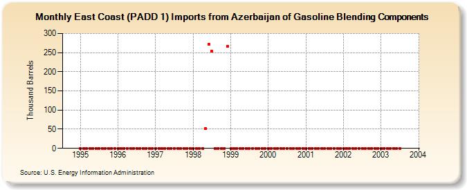East Coast (PADD 1) Imports from Azerbaijan of Gasoline Blending Components (Thousand Barrels)