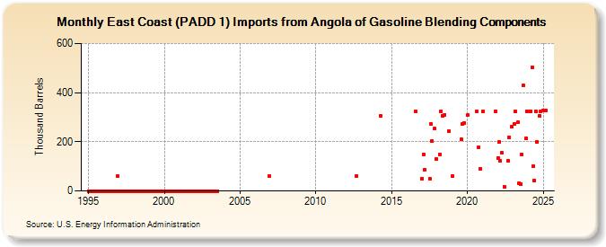 East Coast (PADD 1) Imports from Angola of Gasoline Blending Components (Thousand Barrels)