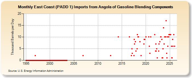 East Coast (PADD 1) Imports from Angola of Gasoline Blending Components (Thousand Barrels per Day)