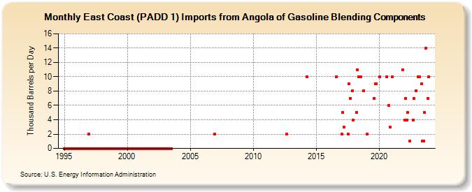 East Coast (PADD 1) Imports from Angola of Gasoline Blending Components (Thousand Barrels per Day)