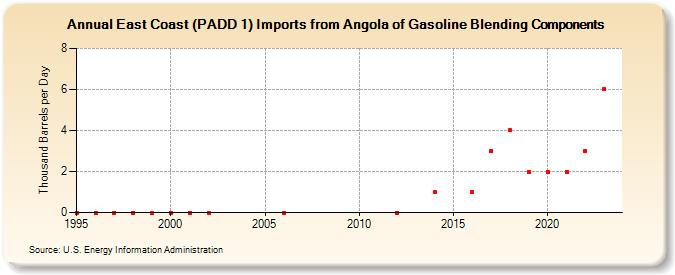 East Coast (PADD 1) Imports from Angola of Gasoline Blending Components (Thousand Barrels per Day)
