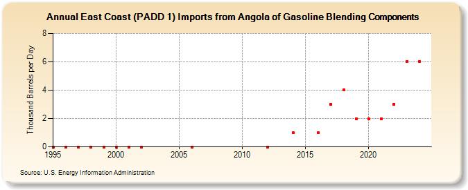 East Coast (PADD 1) Imports from Angola of Gasoline Blending Components (Thousand Barrels per Day)