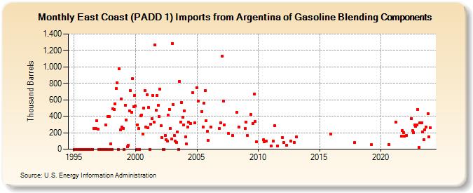 East Coast (PADD 1) Imports from Argentina of Gasoline Blending Components (Thousand Barrels)