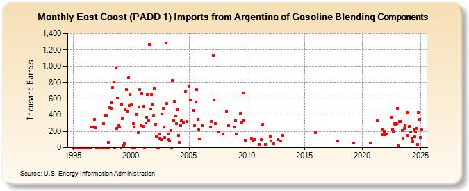 East Coast (PADD 1) Imports from Argentina of Gasoline Blending Components (Thousand Barrels)