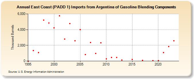 East Coast (PADD 1) Imports from Argentina of Gasoline Blending Components (Thousand Barrels)