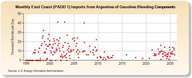 East Coast (PADD 1) Imports from Argentina of Gasoline Blending Components (Thousand Barrels per Day)